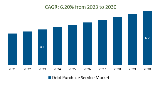 Debt Purchase Service Market Size 2023-2030